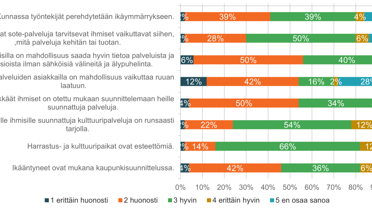Graafinen esitys Kuntamarkkinoiden kyselystä. Tiedot löytyvät tekstistä.